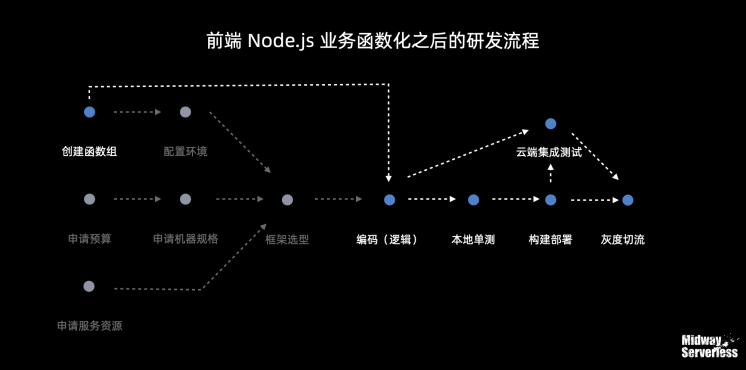 阿里自研开源框架 Midway Serverless ，如何让前端提效 50%？