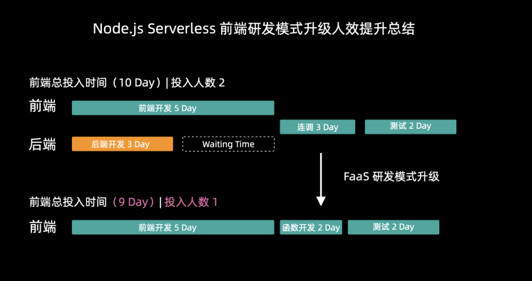 阿里自研开源框架 Midway Serverless ，如何让前端提效 50%？