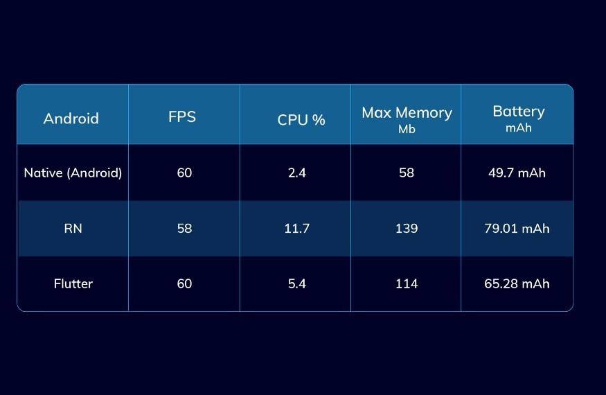 Flutter vs React Native vs Native：深度性能比较