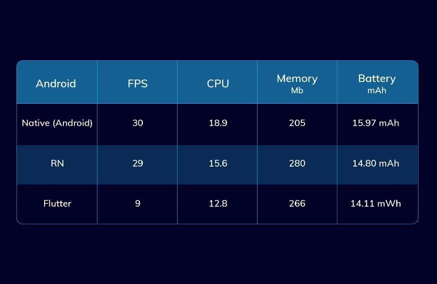 Flutter vs React Native vs Native：深度性能比较