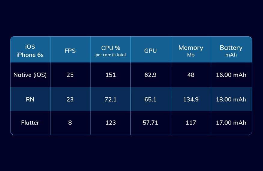 Flutter vs React Native vs Native：深度性能比较