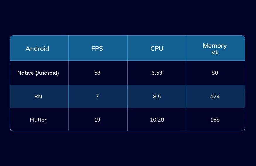 Flutter vs React Native vs Native：深度性能比较