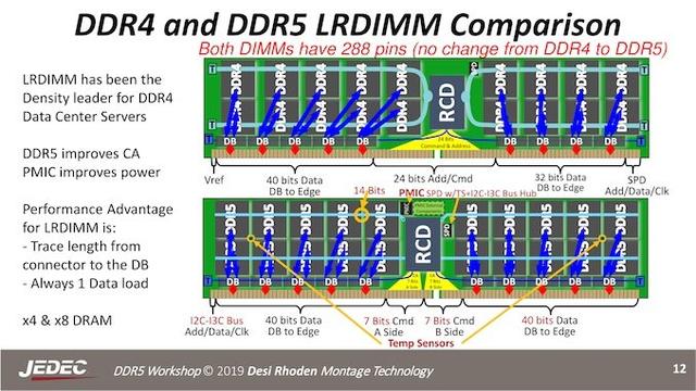 DDR5 内存标准来了：频率、带宽提升，功耗降低