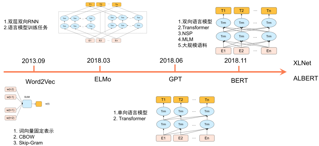 BERT在美团搜索核心排序的探索和实践