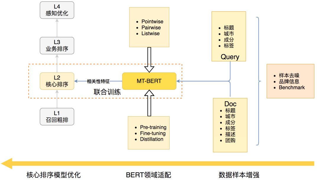 BERT在美团搜索核心排序的探索和实践