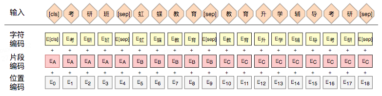 BERT在美团搜索核心排序的探索和实践