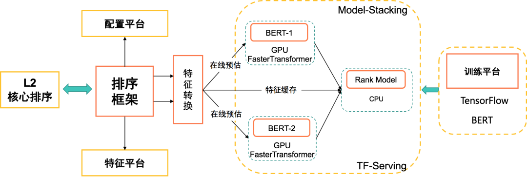 BERT在美团搜索核心排序的探索和实践