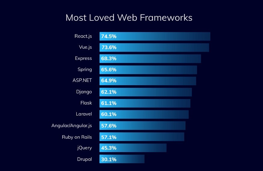 Vue、React 和 Angular：该选择哪个框架？