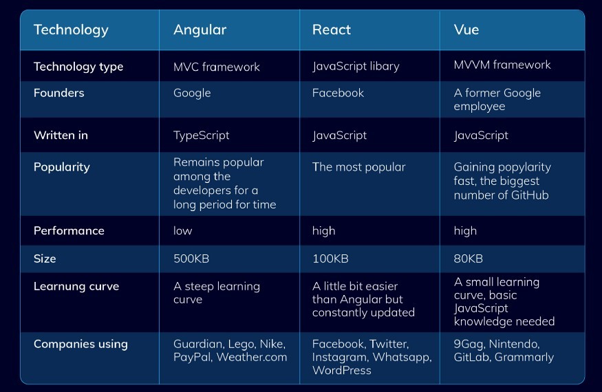 Vue、React 和 Angular：该选择哪个框架？