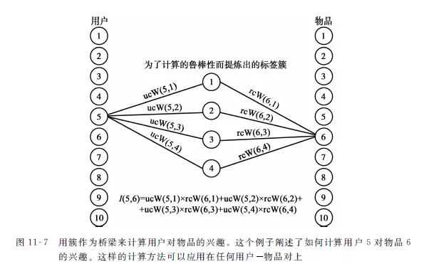 社交推荐系统中的用户交互