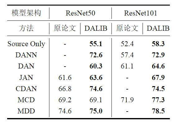 清华开源迁移学习算法库:基于PyTorch实现,支持轻松调用已有算法