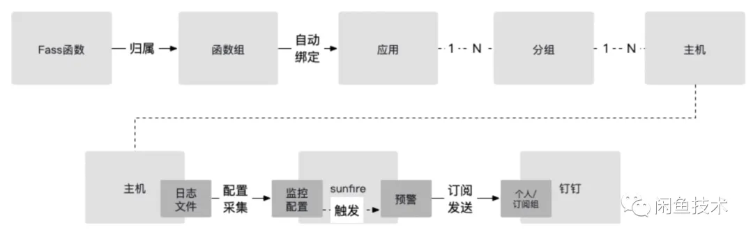 Flutter+FaaS一体化任务编排的思考与设计