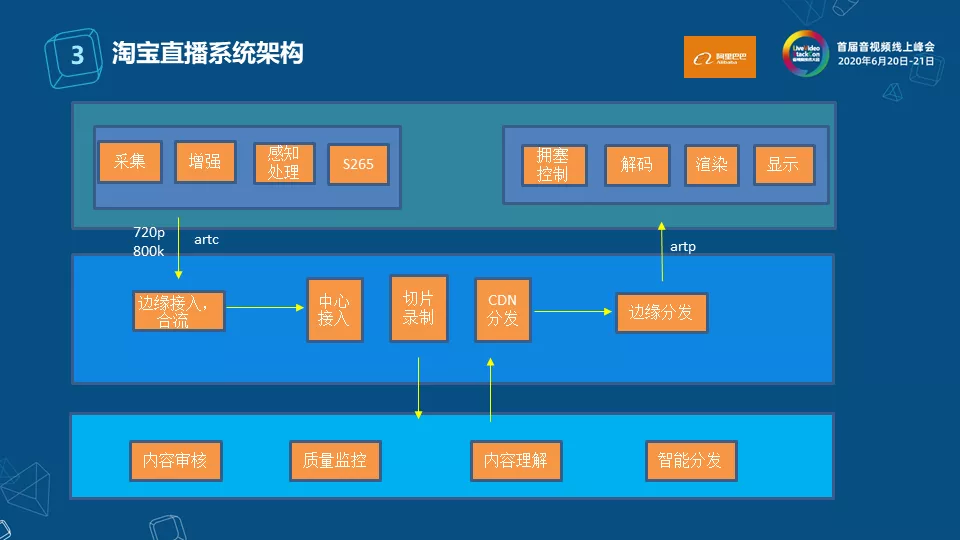 淘宝直播三大核心技术揭秘