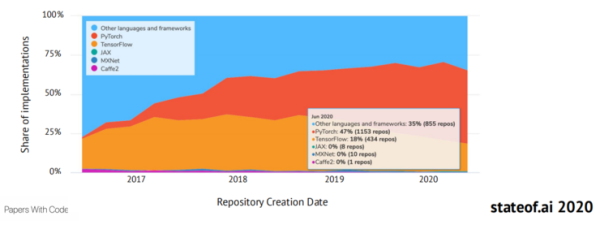 重磅！剑桥年度 AI 全景报告出炉：美顶尖 AI 人才中 27% 具备中国教育背景，90%的 AI 人才选择留美