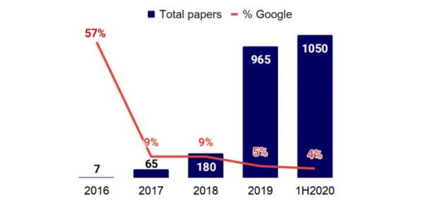 重磅！剑桥年度 AI 全景报告出炉：美顶尖 AI 人才中 27% 具备中国教育背景，90%的 AI 人才选择留美