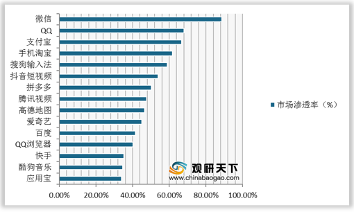 2020年我国移动互联网APP使用时长下滑 BAT流量价值高