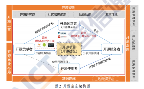 2026 年全球开源数目将超 3 亿！中国开源爆发进行时，关于中国开源生态的答案都在这里了 