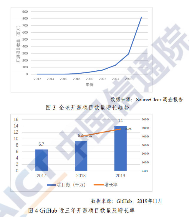 2026 年全球开源数目将超 3 亿！中国开源爆发进行时，关于中国开源生态的答案都在这里了 