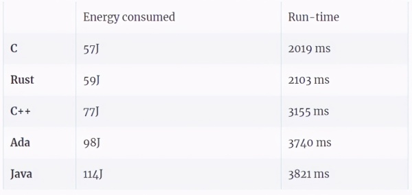 哪种编程语言又快又省电？有人对比了27种语言