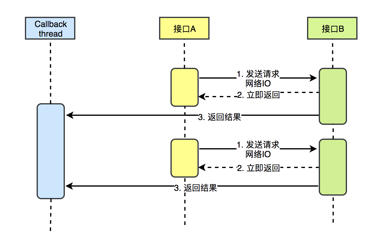 一文带你彻底了解Java异步编程