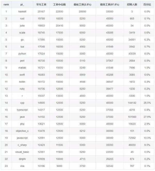 2020年12月程序员工资统计，Java地位岌岌可危