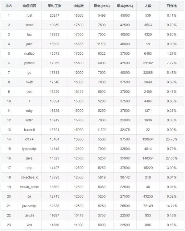 2020年12月程序员工资统计，Java地位岌岌可危