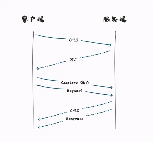 Google等国际大公司均开始支持的HTTP3到底是什么鬼？