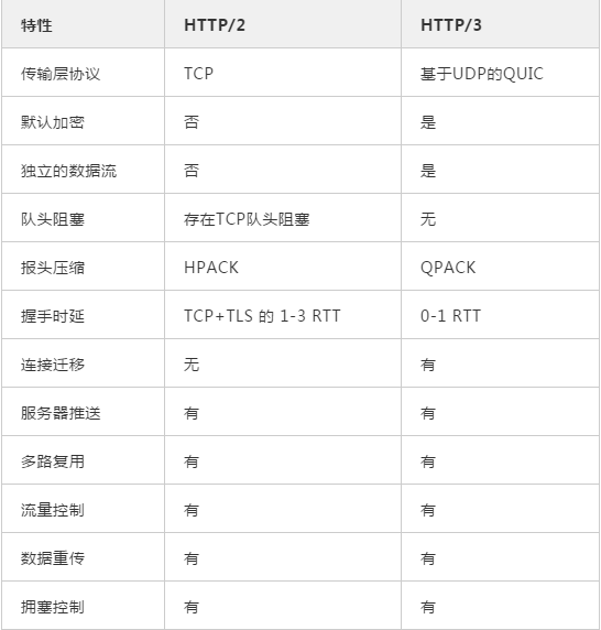 Google等国际大公司均开始支持的HTTP3到底是什么鬼？