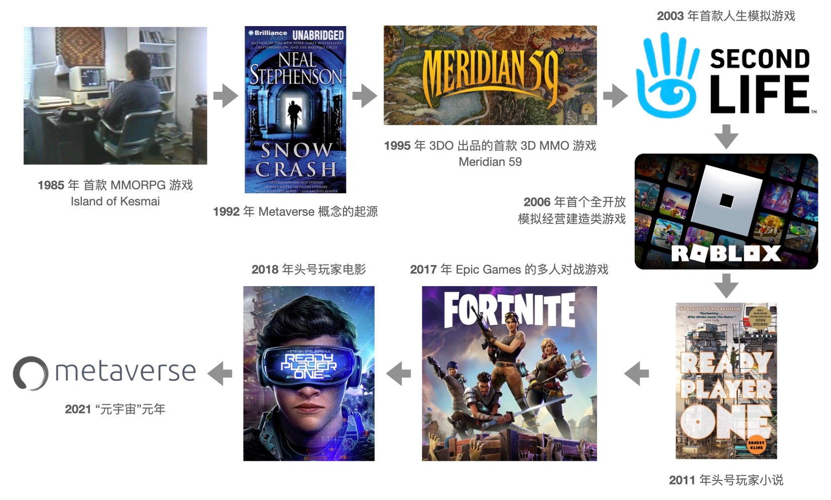 配图02：Metaverse 在过去 30 年的游戏与文艺作品中的进化