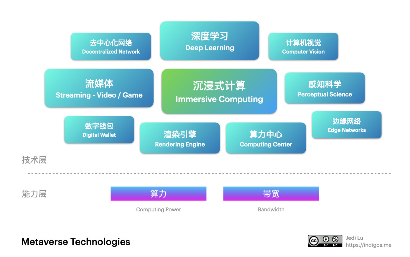 配图05：Metaverse 背后的技术潮流