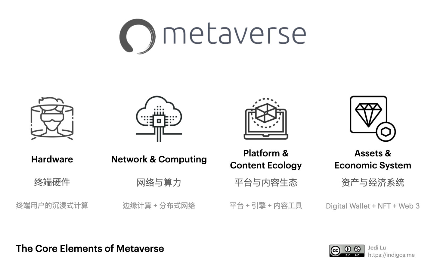 配图10：构成 Metaverse 的四大要素