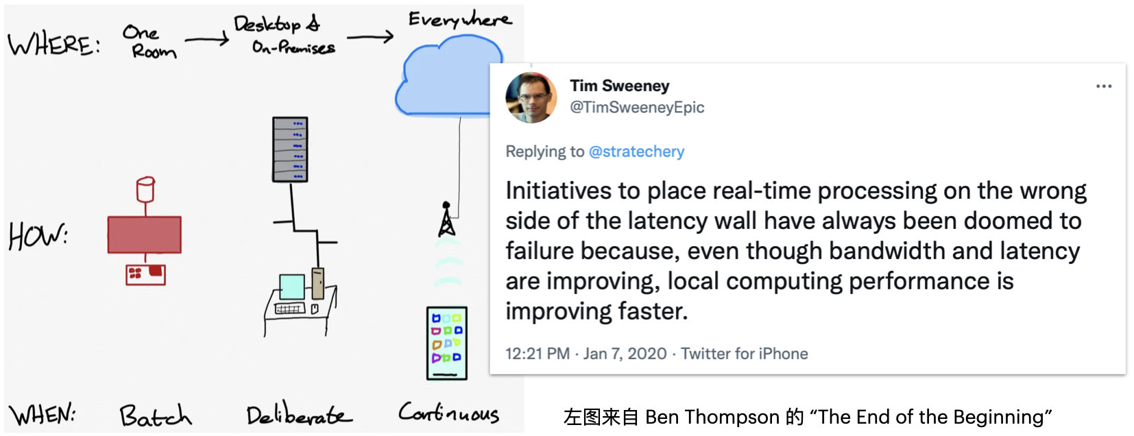 配图17：Tim Sweeney 的推文 & Ben Thompson 的“The End of the Begining”