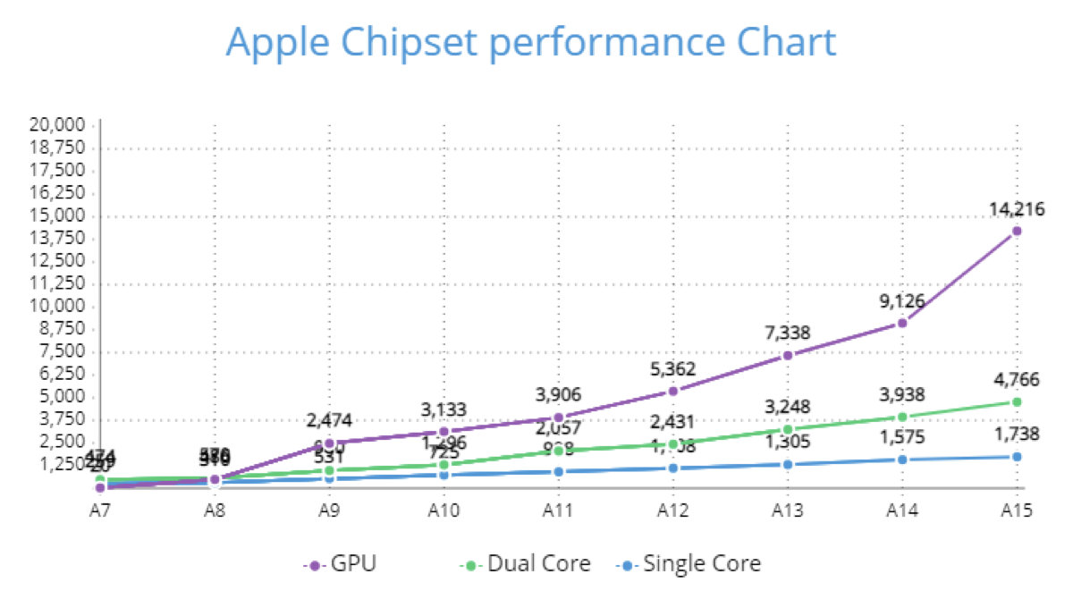 配图18：iPhone A 系列芯片算力的提升
