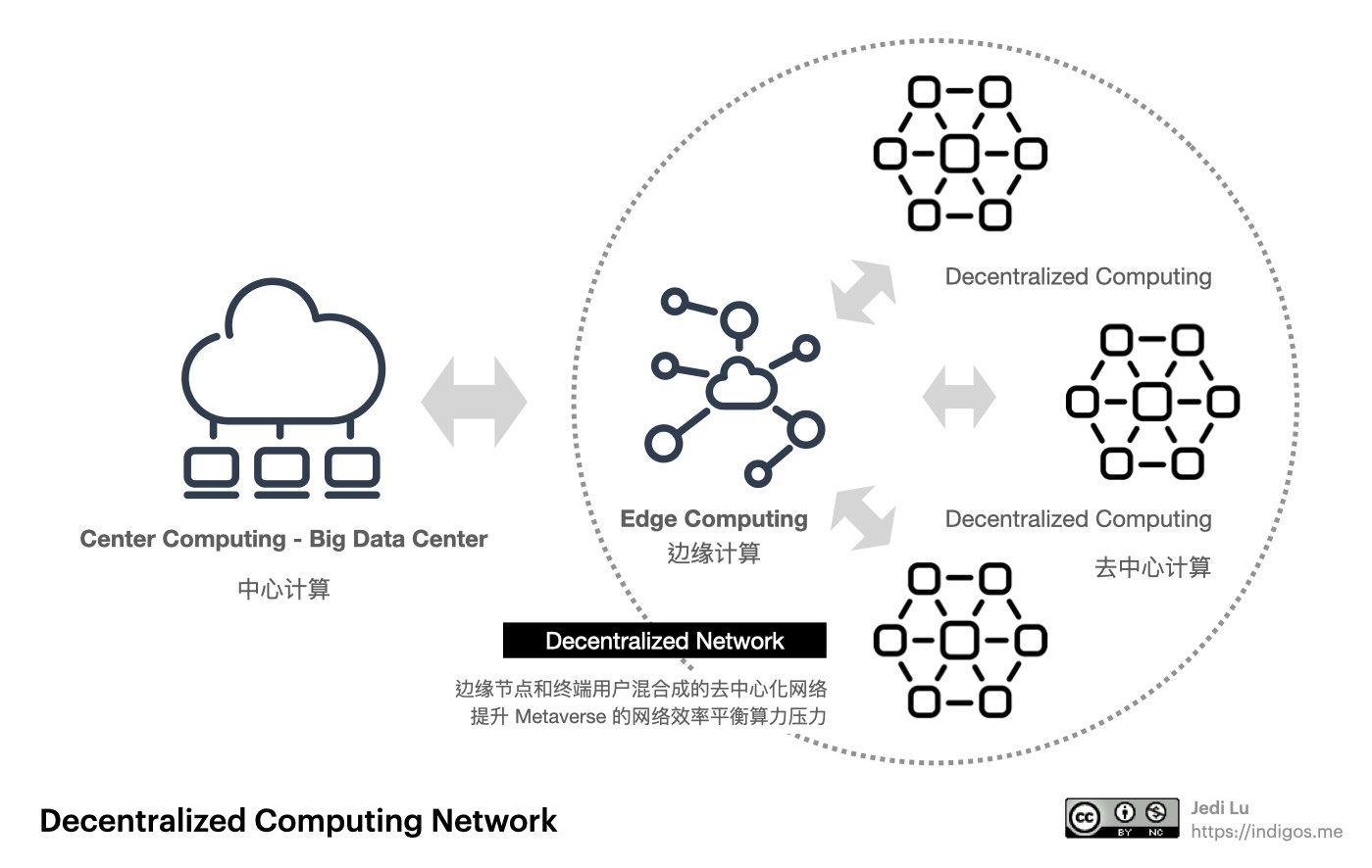 配图19：中心计算 - 边缘计算 - 去中心化计算