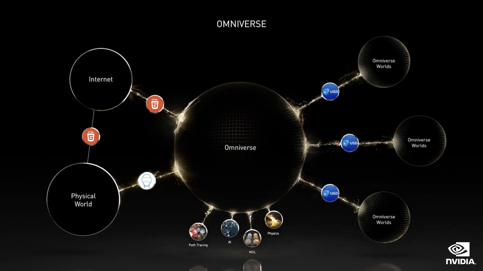 配图22：Omniverse Connect Map