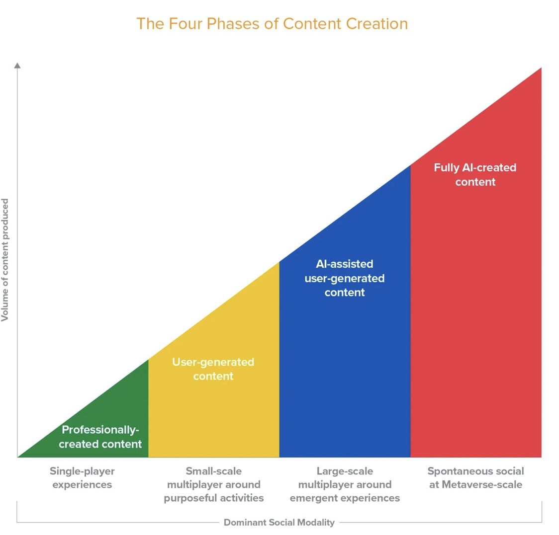 配图23：内容生成的四个阶段 - 来自“Meet Me in the Metaverse”