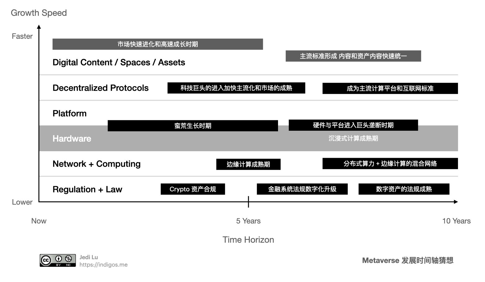 配图25：Metaverse 发展时间推演猜想