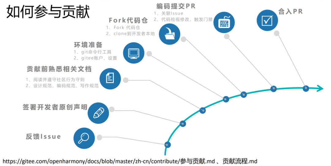 做了5年开源项目，我总结了以下提PR经验！-开源基础软件社区