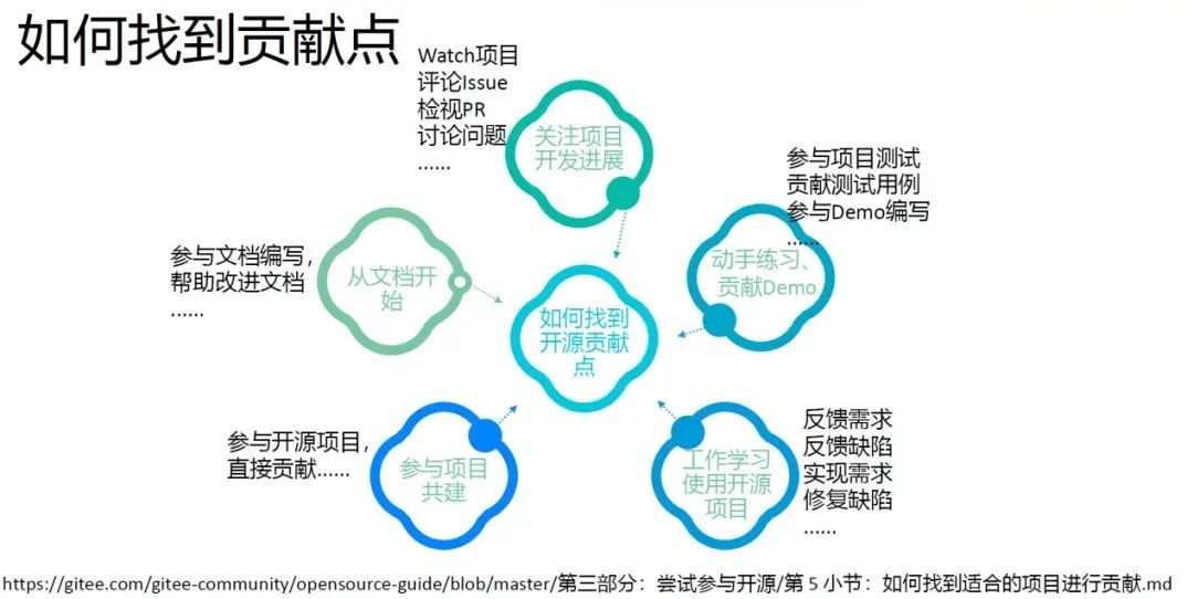 做了5年开源项目，我总结了以下提PR经验！-开源基础软件社区