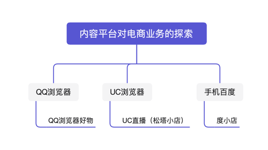 注：内容资讯平台发力电商业务。