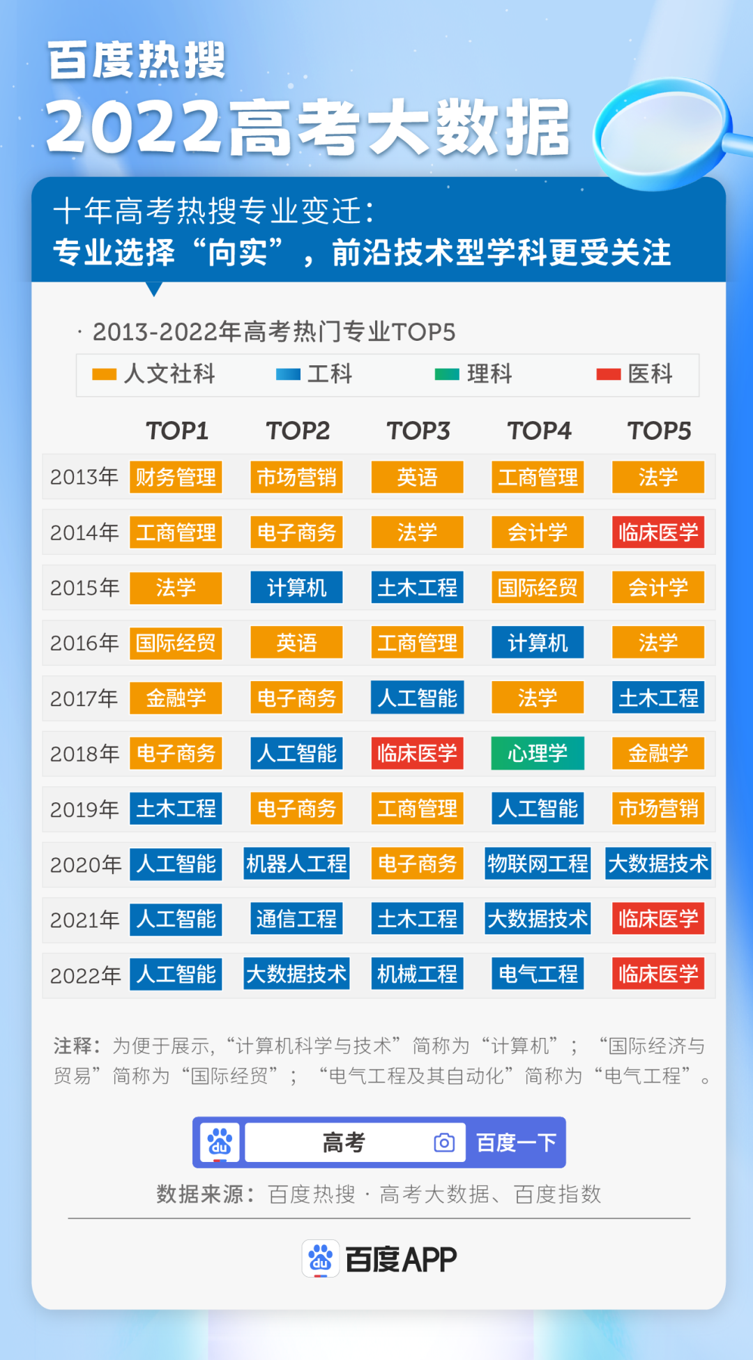 高考大数据：2022年最有“钱”途的十大专业