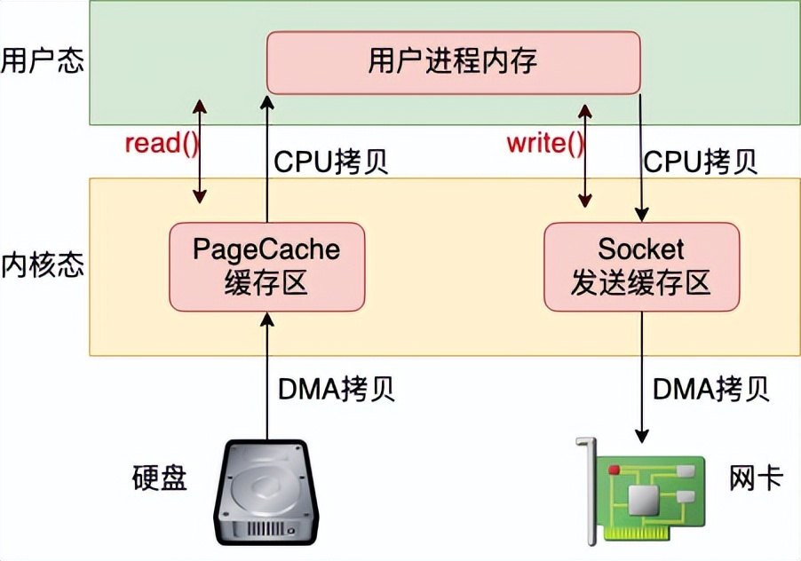 Linux 网络性能的 15 个优化建议