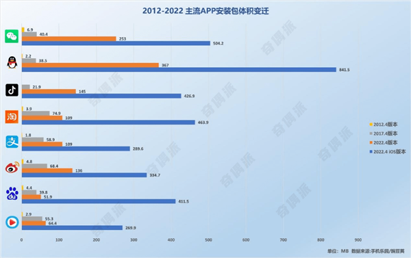 微信安装包11年膨胀575倍 98%文件是垃圾：为啥APP体积越来越大？