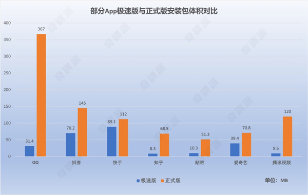 微信安装包11年膨胀575倍 98%文件是垃圾：为啥APP体积越来越大？