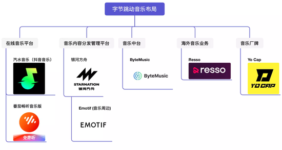 图注：字节跳动布局的音乐生态。