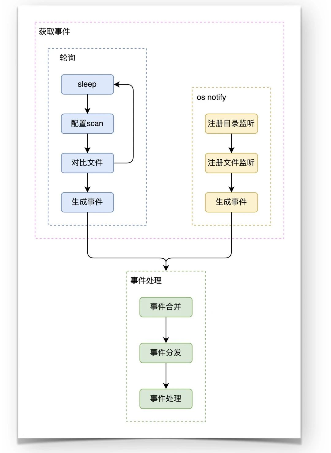 新一代云原生日志架构 - Loggie的设计与实践-开源基础软件社区