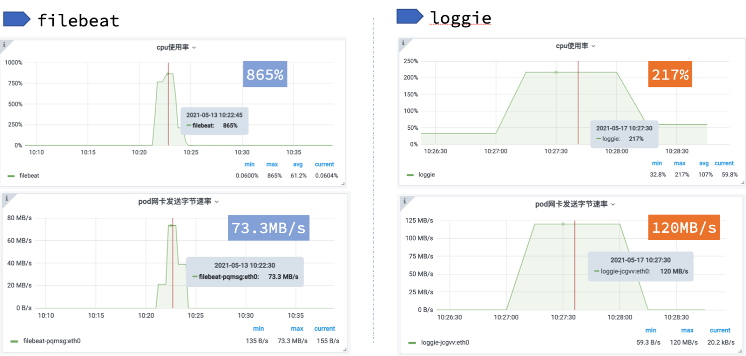 新一代云原生日志架构 - Loggie的设计与实践-开源基础软件社区