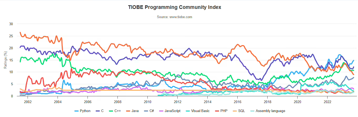 ▲ 图源 TIOBE 编程社区