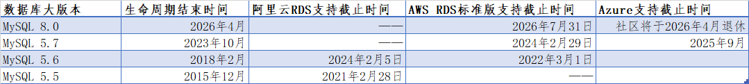 云厂商对于各大MySQL版本的支持截止时间 制表：51CTO技术栈